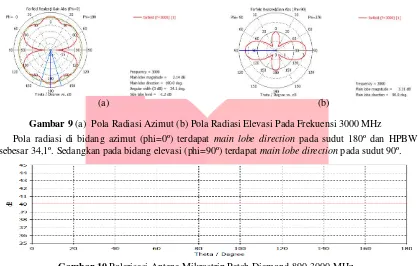 Gambar 10 Polarisasi Antena Mikrostrip Patch Diamond 890-3000 MHz 