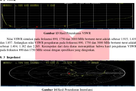 Gambar 13 Hasil Pengukuran VSWR 