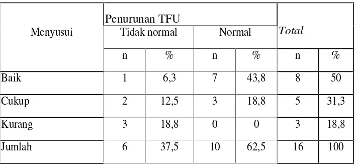 Tabel 3. Tabulasi silang Pengaruh menyusui terhadap  penurunan Tinggi Fundus Uteri pada ibupost partum primigravida