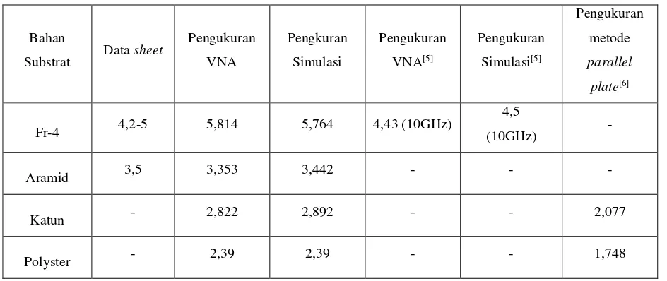 Tabel 1 hasil permitivitas data sheet, VNA, dan simulasi 