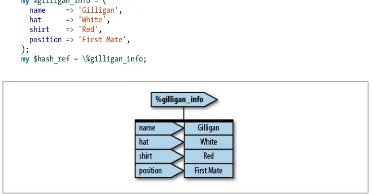 Figure 4-9. The PeGS structure for the %gilligan_info hash