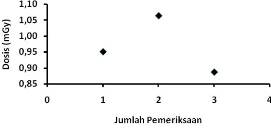 Gambar 5. Dosis radiasi yang diterima pasien dewasa pada pemeriksaan kepala AP/PA.