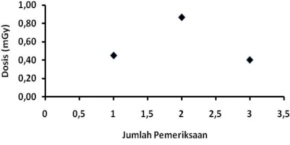 Gambar 11. Dosis radiasi yang diterima pasien dewasa pada pemeriksaan cervical AP.