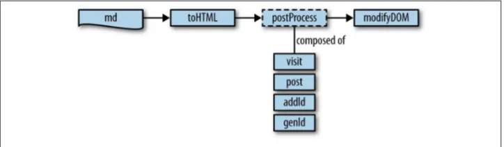 Figure 1-3. An object-oriented system and its interactions as a sequence diagram