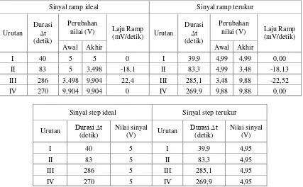 Tabel 2. Data Hasil Pengukuran Sinyal Uji 