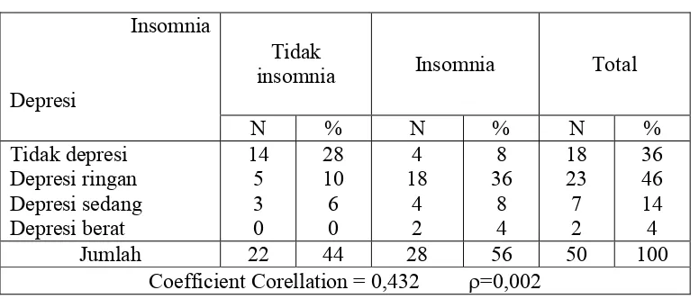 Tabel 4.3Tabulasi silang antara depresi dengan insomnia pada lansia di Desa