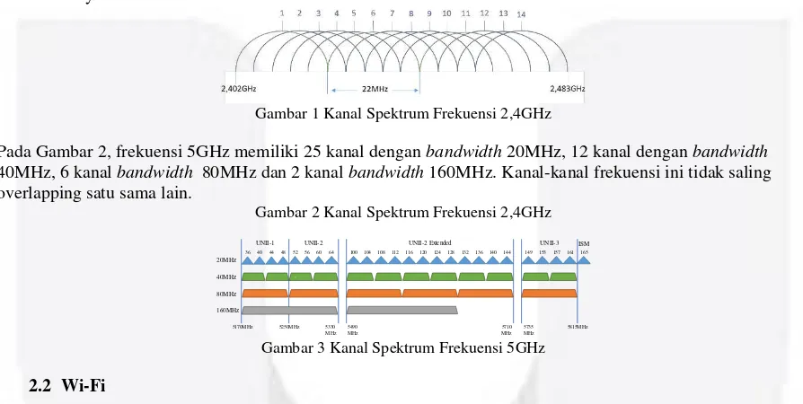 Gambar 2 Kanal Spektrum Frekuensi 2,4GHz 