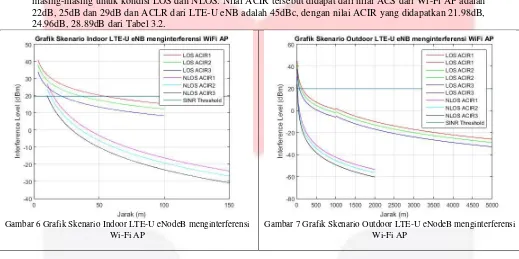 Gambar 6 Grafik Skenario Indoor LTE-U eNodeB menginterferensi 