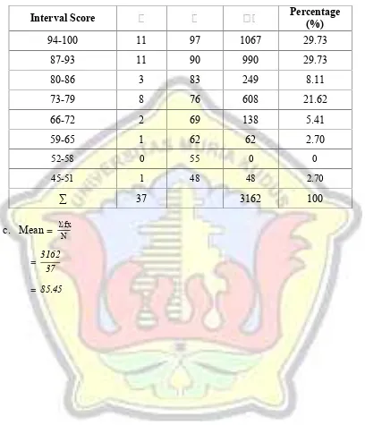 Table 4.2 The Distribution Frequency of the Vocabulary Mastery of the EleventhGrade Students of MA Nahdlatul Muslimin in the Academic Year 2013/2014 After being taught by Using Animation Video