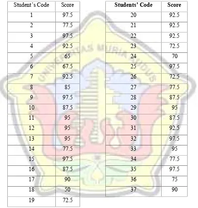 Table 4.3 Score of the Students’ Vocabulary Mastery Test of the Eleventh