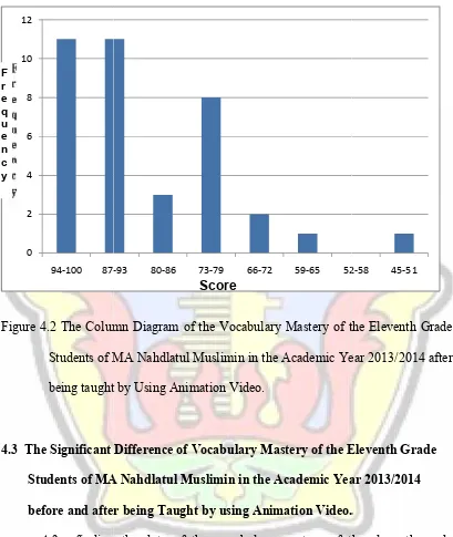 Figure 4.2 The Column Diagram of the Vocabulary Mastery of the Eleventh GradeFigure 4.2 The Column Diagram of the Vocabulary Mastery of the Eleventh GradeFigure 4.2 The Column Diagram of the Vocabulary Mastery of the Eleventh Grade