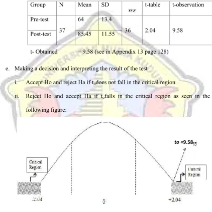 Figure 4.3 The Curve of t-test result of eleventh grade students of MA Nahdlatul
