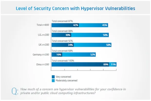 Figure 2-2. Survey results showing concerns over hypervisor integrity across regions