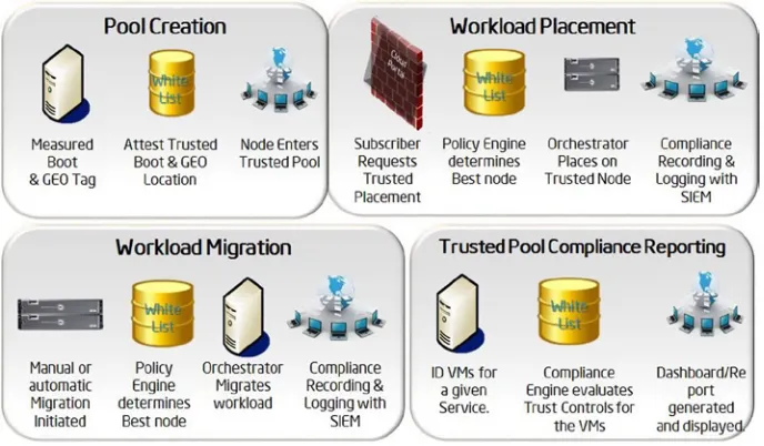 Figure 3-4. Progression of trusted compute pool usage