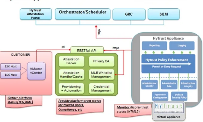 Figure 3-10. HyTrust Appliance with remote trust attestation architecture