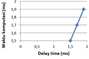 Gambar. 7.Hubungan Waktu komputasi dengan  delay time pada program indeks SM 