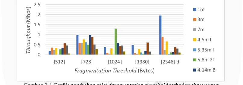 Gambar 3.4 Grafik perubahan nilai fragmentation threshold frame thresholdyang berbeda beda untuk setiap konfigurasi nilai threshold [11], penggunaan pada saat nilai konfigurasi 728 throughput Dari hasil pengujian yang terdapat pada Gambar 4.4 hasil yang ke