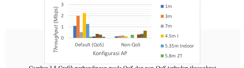 Gambar 3.5 Grafik perbandingan mode QoS dan non-QoS terhadap throughput 