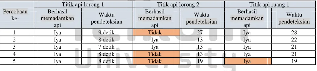 Tabel 4. 1 Percobaan skenario pertama. 