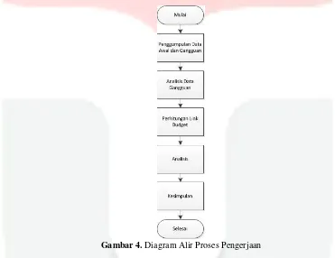 Gambar 4. Diagram Alir Proses Pengerjaan 