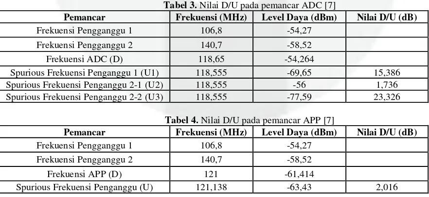 Tabel 3. Nilai D/U pada pemancar ADC [7] 