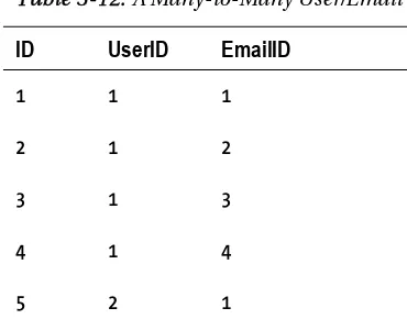 Table 5-12. A Many-to-Many User/Email Link Table 