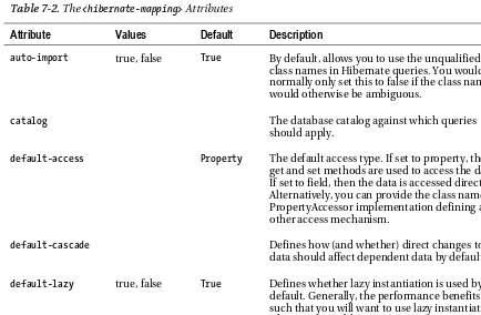 Table 7-2. The <hibernate-mapping> Attributes 