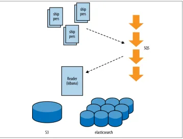 Figure 9-1. Logstash distributed logging