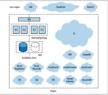 Figure 3-1. Overview of some of AWS services