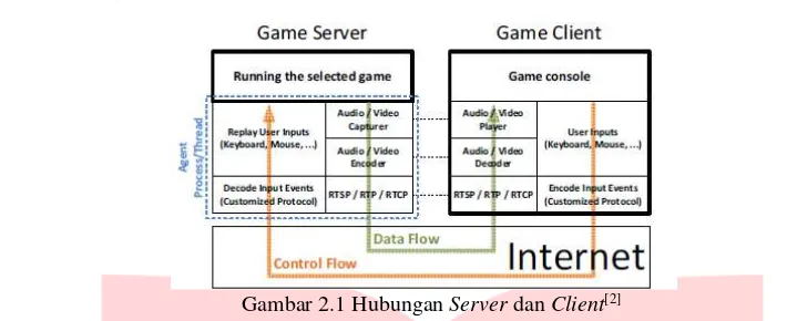 Gambar 2.2 Hubungan antar modul server, shared buffer dan koneksi jaringan[2]