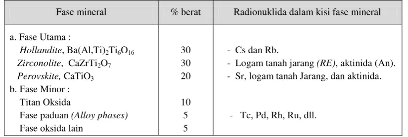Tabel 1. Komposisi dan mineralogi synroc standar (synroc-C atau Synroc Supercalcine Zirconio-