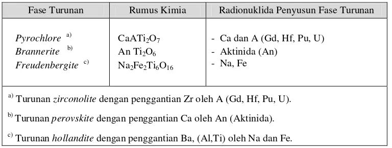 Tabel 2. Fase-fase turunan dalam mineral synroc standar (Synroc Supercalcine Zirconio-Titanate) dan Radionuklida yang menjadi penyusun fase mineral [6]