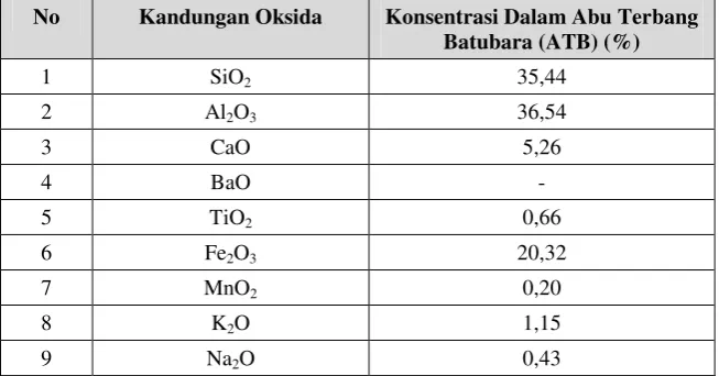Tabel 3. Komposisi limbah Abu Terbang Batubara (Coal Fly-Ash) [10].  