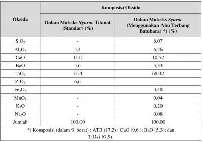 Tabel 4. Perbandingan komposisi bahan matriks blok synroc titanat standar dan blok synroc titanat menggunakan abu terbang batubara (ATB) [6,10]
