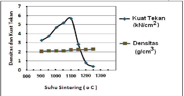 Gambar 2. Pengaruh suhu sintering terhadap laju pelindihan uranium (pada medium air 100 oC) dari blok synroc  limbah (tingkat muat limbah 30 % dan waktu sintering 3 jam) 