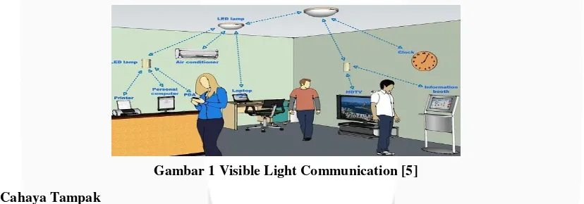 Gambar 1 Visible Light Communication [5] 