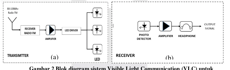 Gambar 2 Blok diagram sistem Visible Light Communication (VLC) untuk 