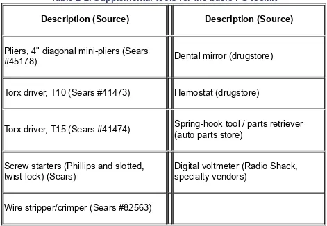 Table 2-2. Supplemental tools for the basic PC toolkit