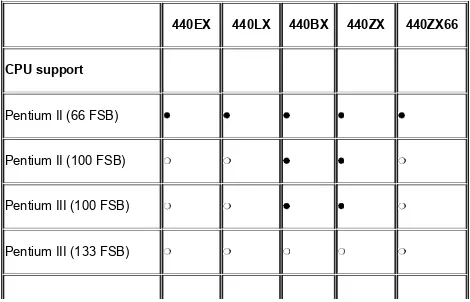 Table 3-1. Intel 4-series sixth-generation chipset characteristics