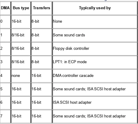 Table 1-3. Standard 16-bit ISA DMA channel assignments