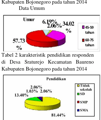 Tabel 2 karakteristik pendidikan respondendi Desa Sraturejo Kecamatan BaurenoKabupaten Bojonegoro pada tahun 2014