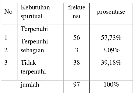 Tabel 3 kebutuhan spiritual pada lansiayang beragama islam di Desa SraturejoKecamatan Baureno KabupatenBojonegoro pada Tahun 2014.
