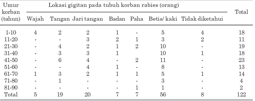 Tabel 1.   Lokasi gigitan anjing rabies pada tubuh manusia korban rabies di Bali berdasarkanumur korban