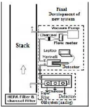 Figure 2. Measurement system of I-131 in the stack