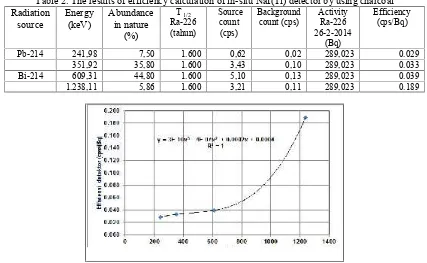 Table 2. The results of efficiency calculation of in-situ NaI(Tl) detector by using charcoal