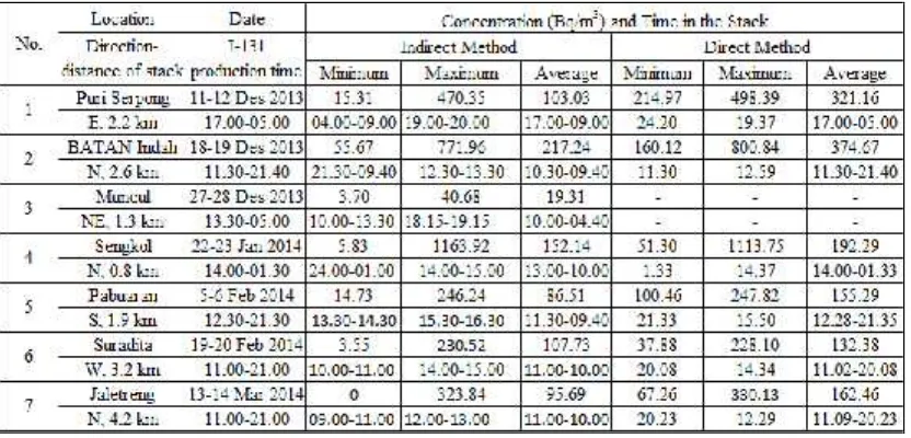 Table 4. The results of I-131 concentration measurements in stack