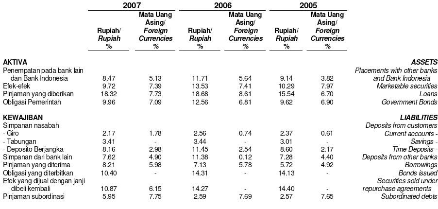 Tabel di bawah merangkum tingkat suku bunga setahun rata-rata untuk Rupiah dan mata uang asing