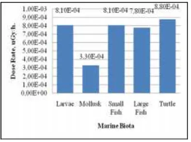 Figure 5. Dose rate total (internal + external)from natural radionuclide and 137Csin sea water to marine biota.