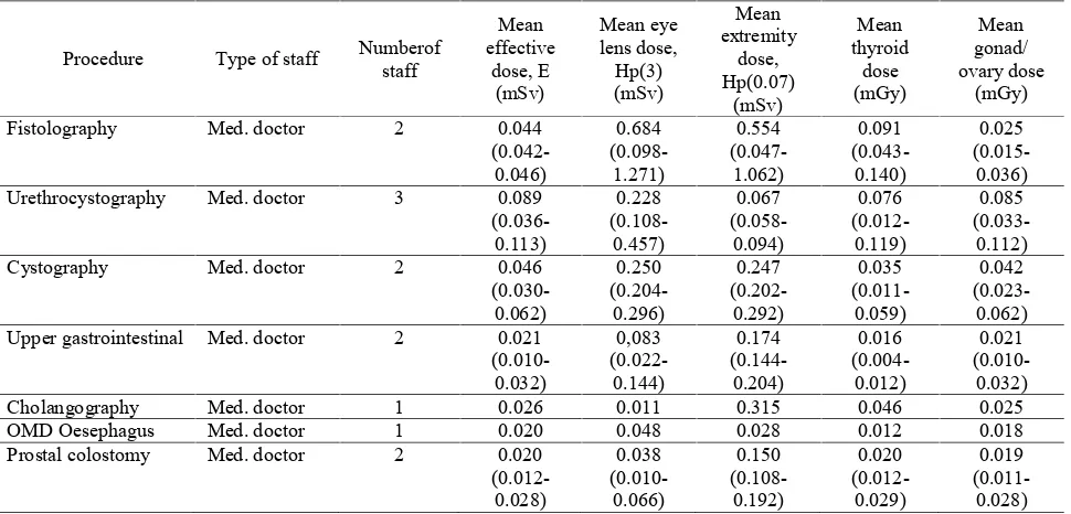 Table 1. Patient doses received during fluoroscopy and interventional radiology.