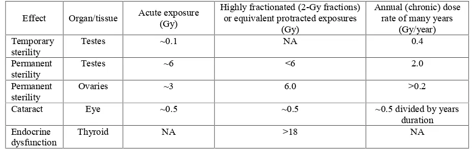 Table 5. Estimates of the threshold doses in tissues and organs in adults exposed to acute, fractionated or protracted,and chronic irradiation (ICRP, 2012).
